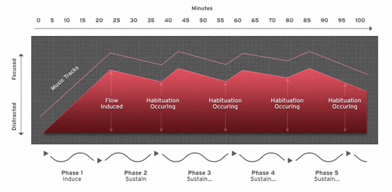 How Music Affects Productivity